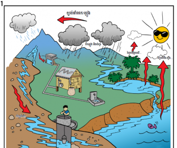 Water cycle and sources